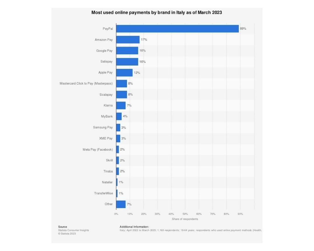Statistica utilizzo sistemi di pagamento online